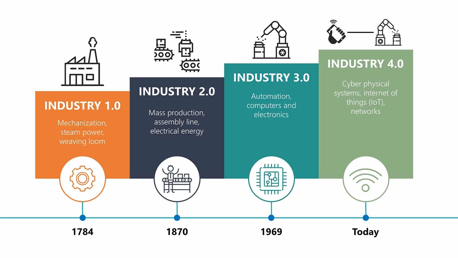 IoT e Industria 4.0